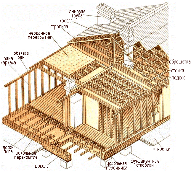Каркасный дом - строение