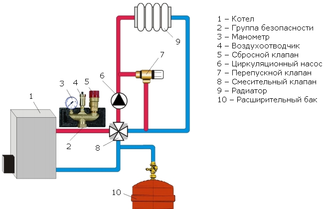 Схема установки группы безопасности для отопления с расширительным баком