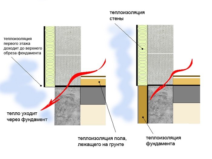 Теплопотери через фундамент