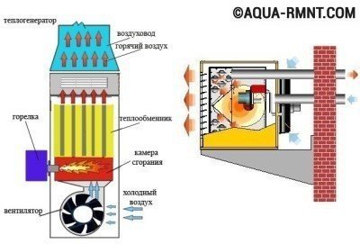 Системы воздушного отопления: теплогенератор