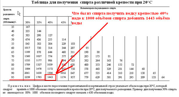 Таблица соотношения спирта и воды для получения водки. Таблица смешивания спирта с водой. Таблица соотношения спирта к воде для водки. Пропорции разведения спирта.