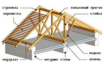конструкция двускатной крыши