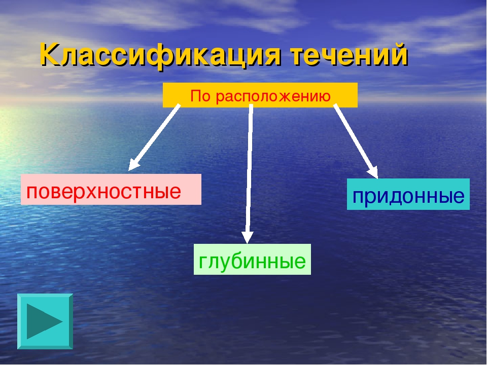 Типы течений. Классификация морских течений. Классификация течений мирового океана. Виды течений по происхождению. Течения по расположению.