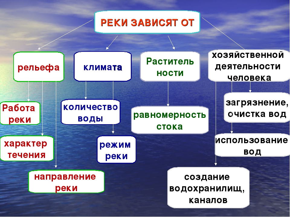 Российский зависеть. Зависимость рек от рельефа и климата. Зависимость рек от рельефа. Режим реки в зависимости от климата. Зависимость климата от рельефа.