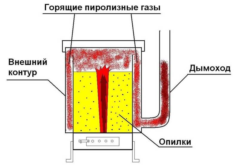 Пиролизная печь из газового баллона. Особенности изготовления