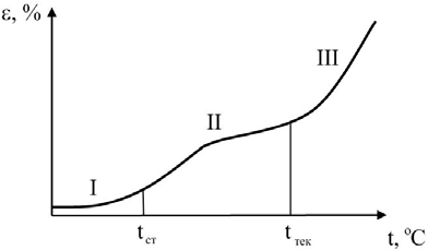 Термомеханическая кривая аморфного полимерного материала