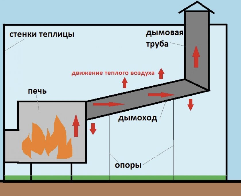 Как обогревает теплицу печь на дровах