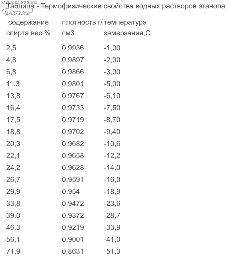 Таблица плотности водных растворов. Температура замерзания водных растворов этанола. Таблица замерзания изопропилового спирта. Температура замерзания спиртовых растворов таблица. Плотность спиртового раствора таблица.