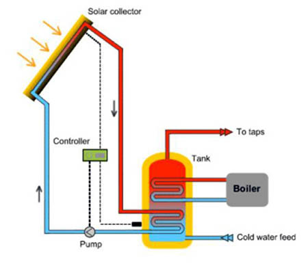 водяное отопление каркасного дома при помощи солнечного коллектора