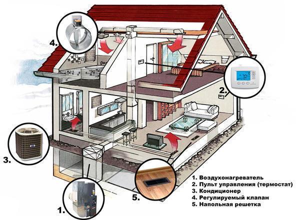 Воздушное отопление в частном доме имеет ряд преимуществ