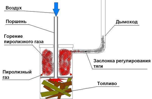 Перед тем как делать печь для теплицы, стоит выполнить ее чертеж на бумаге и ознакомиться с рекомендациями специалистов 