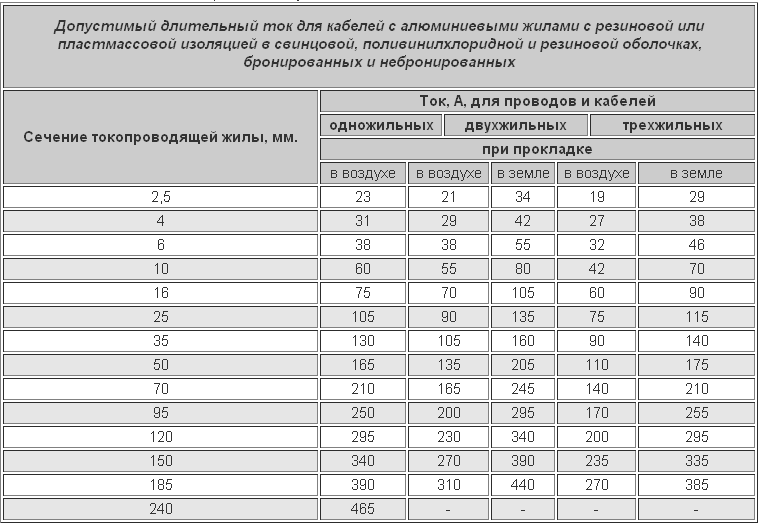 Номинал сечения провода. Выбор сечения кабеля 10 кв по току таблица ПУЭ. ПУЭ таблица 1.3.4 допустимый длительный. ПУЭ таблица 1.3.4 допустимый длительный ток для проводов и Шнуров.