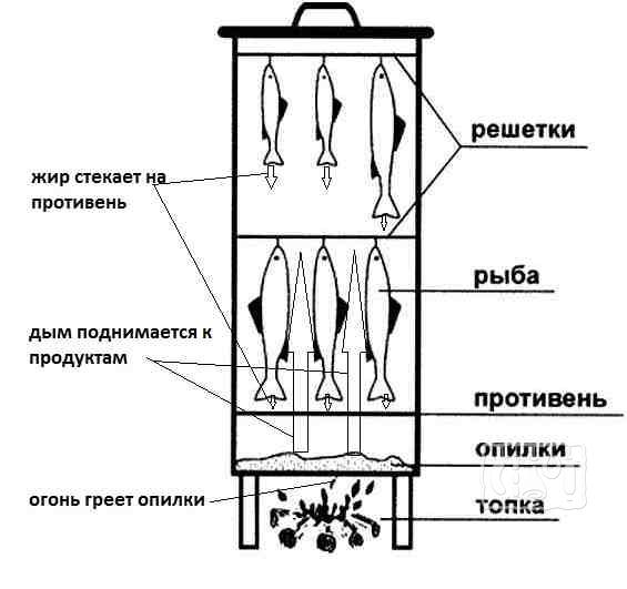 Схема и принцип работы Как работает коптилка