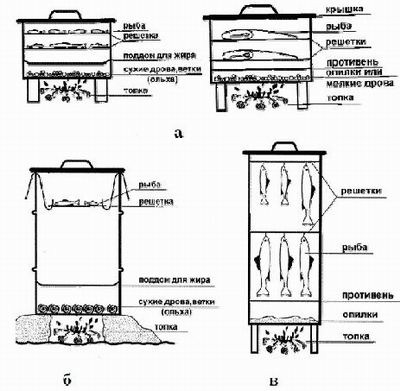 Размер коптильни горячего копчения своими руками фото