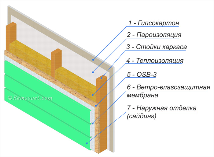 Конструкция стены каркасного дома: 1 - гипсокартон, 2 - пароизоляция, 3 - стойки каркаса, 4 - теплоизоляция, 5 - OSB-3, 6 - ветро-влагозащитная мембрана, 7 - наружная отделка (сайдинг)