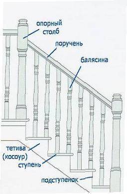 На фото составляющие сооружения.