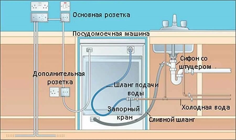 подсоединение посудомоечной машины схема