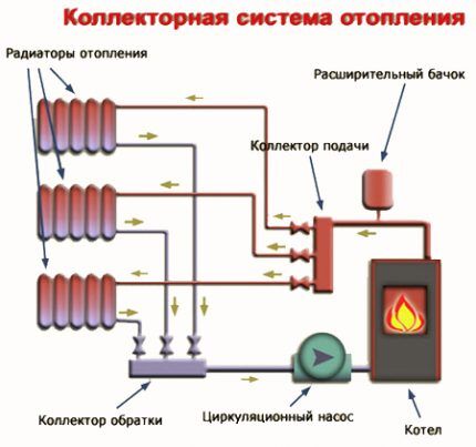 Вспомогательные элементы системы отопления коллекторного типа