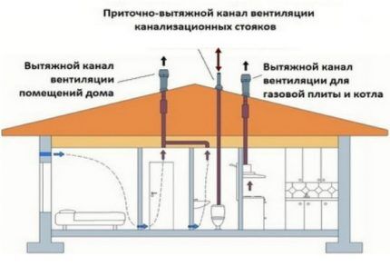 Смешанный тип вентиляции