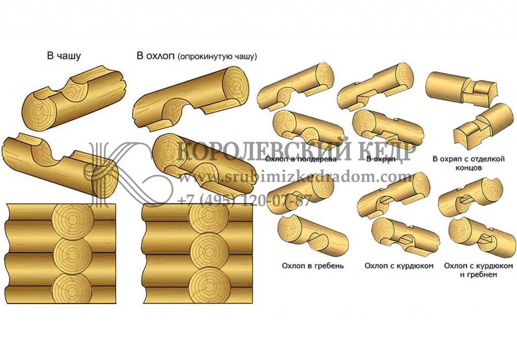 Площадь бревна. Сруб в обло и лапу. Рубка сруба в обло. Русская рубка в чашу с курдюком.. ПАЗ И угловые соединения в оцилиндрованном бревне.