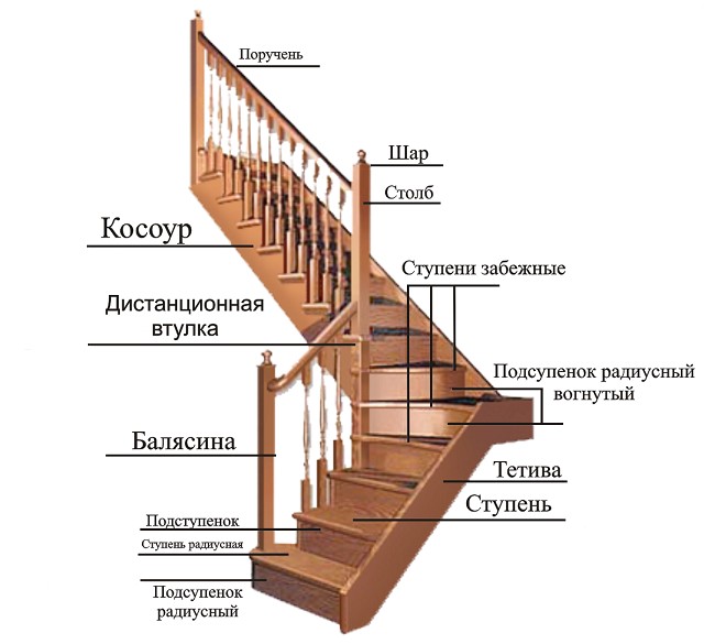 Примерное устройство обычной деревянной домашней лестницы, без особых изысков