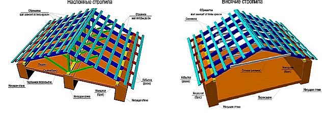 Принципиальная разница в конструкции крыши с наслонными (слева) и висячими стропилами.