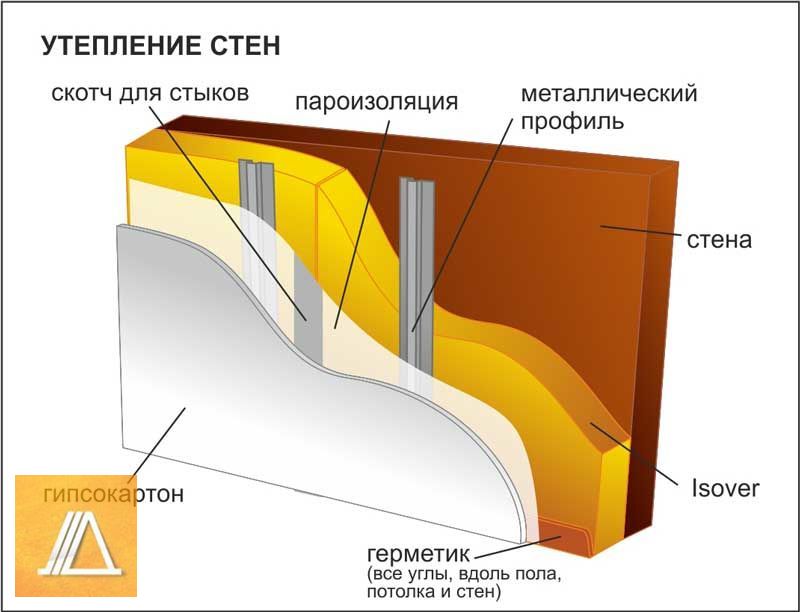 Теплопотери через стены. Технология утепления стен