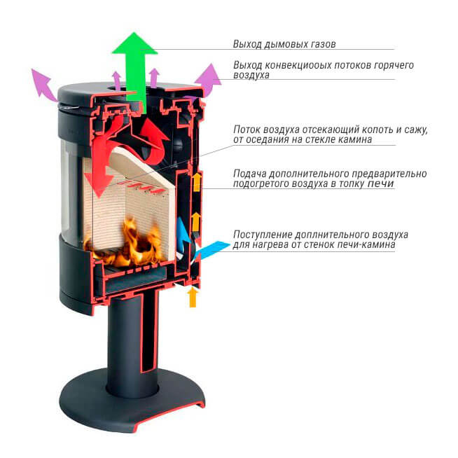 Распределение потоков воздуха в печах каминах с двойным дожигом
