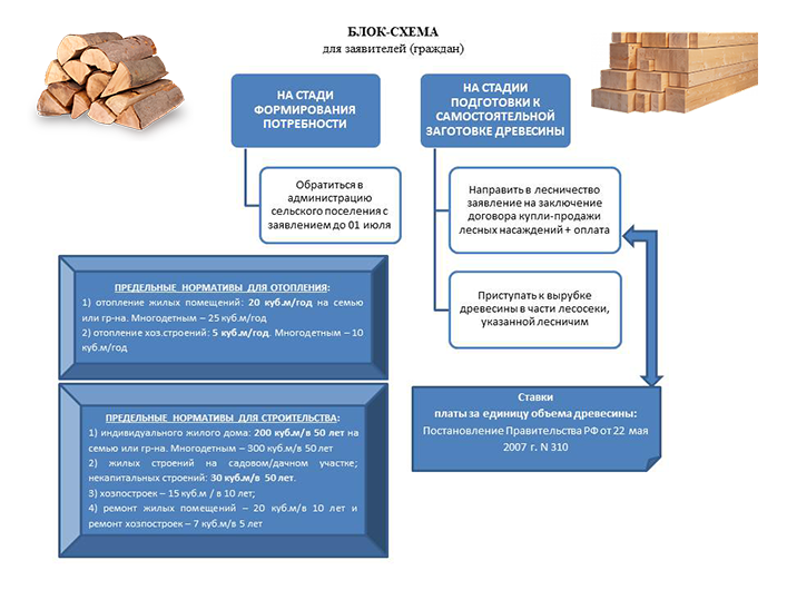 Нормативы заготовки гражданами древесины для собственных нужд