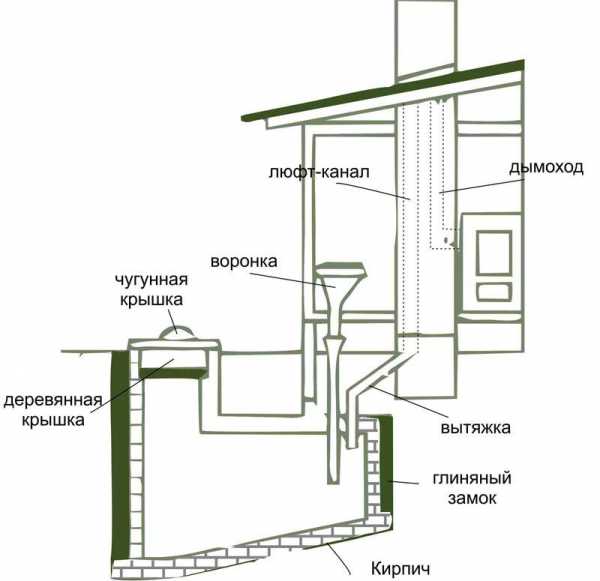 Схема установки дачного туалета